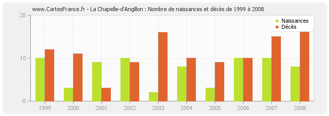La Chapelle-d'Angillon : Nombre de naissances et décès de 1999 à 2008
